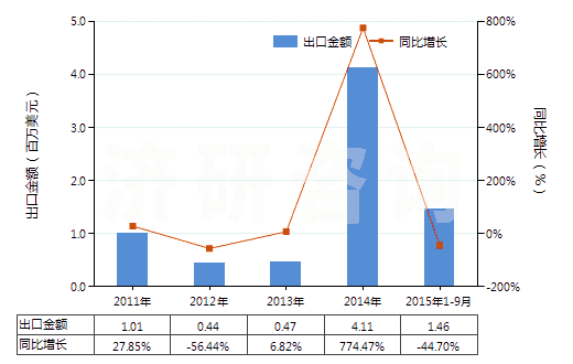 2011-2015年9月中國(guó)生物染色劑及染料指示劑(HS32049010)出口總額及增速統(tǒng)計(jì)